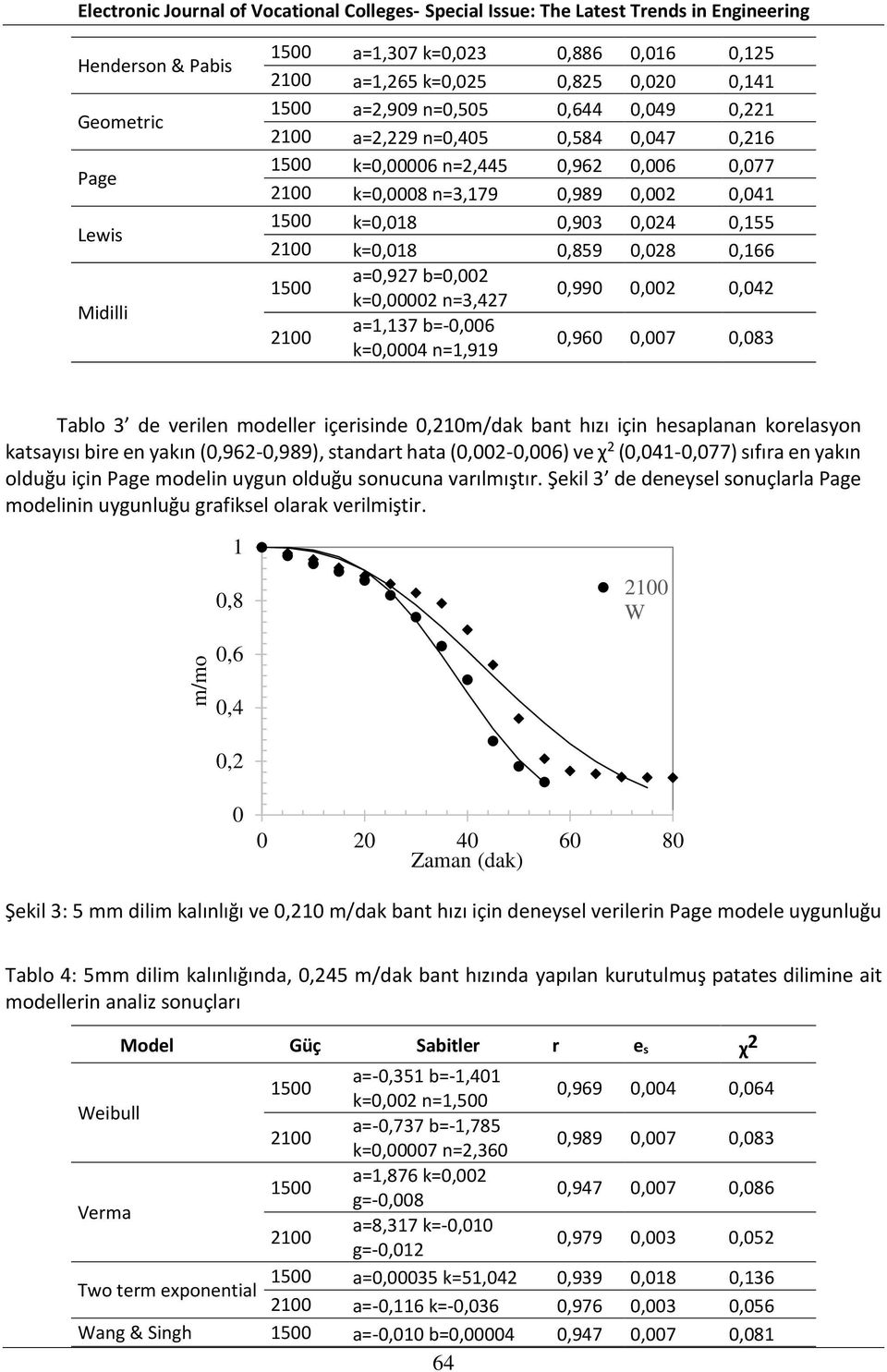 0,083 Tablo 3 de verilen modeller içerisinde 0,10m/dak bant hızı için hesaplanan korelasyon katsayısı bire en yakın (0,96-0,989), standart hata (0,00-0,006) ve χ (0,041-0,077) sıfıra en yakın olduğu