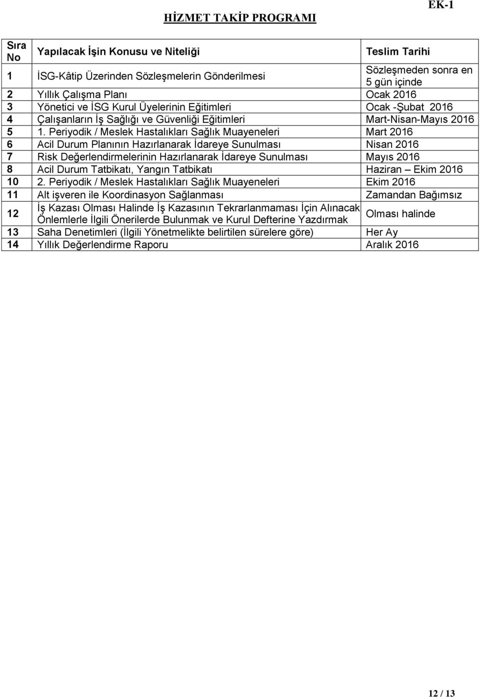 Periyodik / Meslek Hastalıkları Sağlık Muayeneleri Mart 2016 6 Acil Durum Planının Hazırlanarak İdareye Sunulması Nisan 2016 7 Risk Değerlendirmelerinin Hazırlanarak İdareye Sunulması Mayıs 2016 8