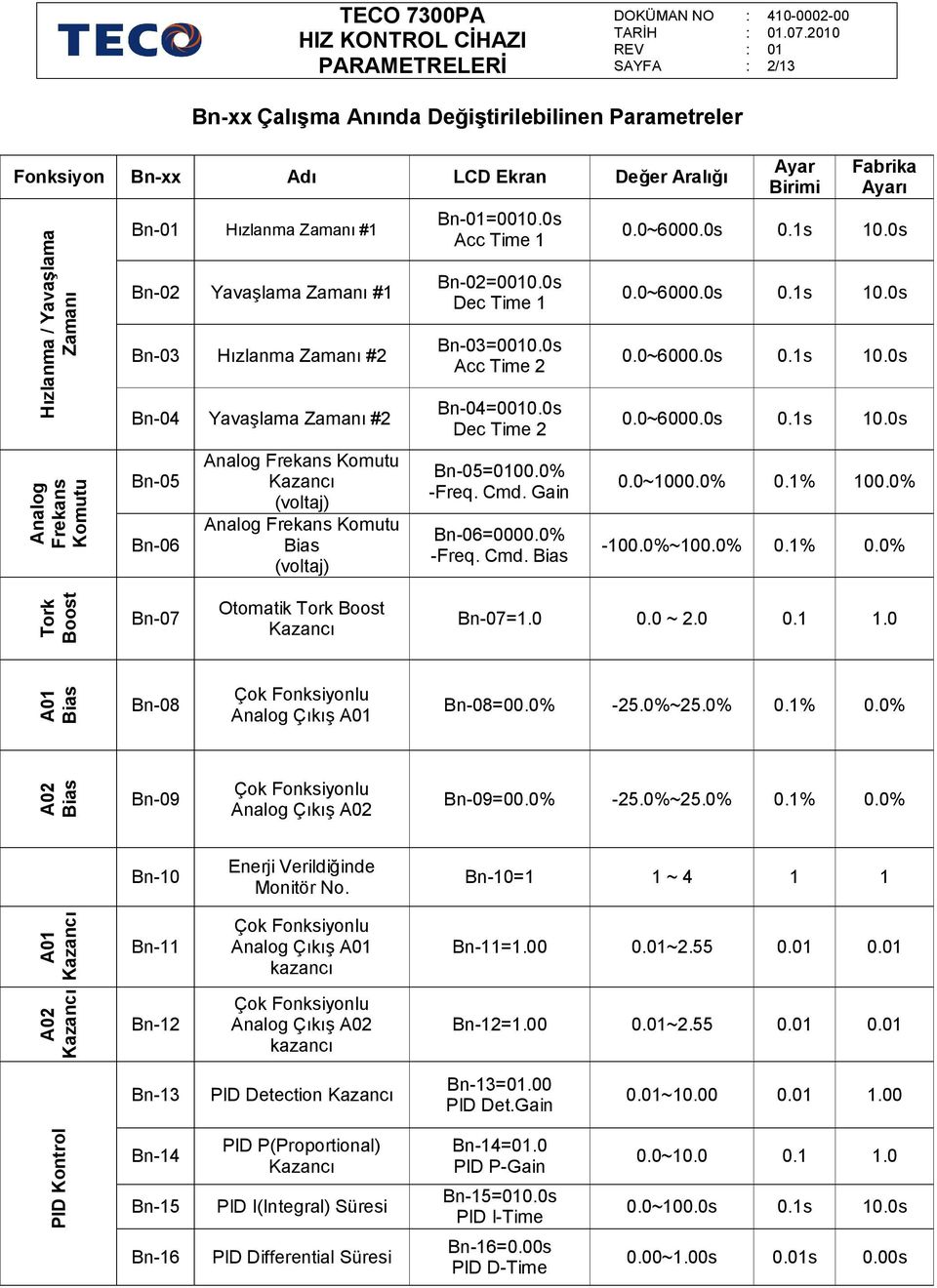 0s Dec Time 2 Bn-05=00.0% -Freq. Cmd. Gain Bn-06=.0% -Freq. Cmd. Bias Ayar Birimi Fabrika Ayarı 0.0~6000.0s 0.1s 10.0s 0.0~6000.0s 0.1s 10.0s 0.0~6000.0s 0.1s 10.0s 0.0~6000.0s 0.1s 10.0s 0.0~1000.