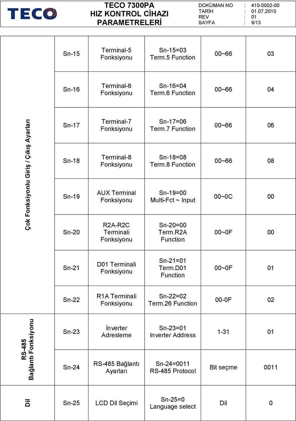 8 Function Sn-19=00 Multi-Fct ~ Input Sn-20=00 Term.R2A Function 00~66 06 00~66 08 00~0C 00 00~0F 00 Sn-21 D Terminali Sn-21= Term.