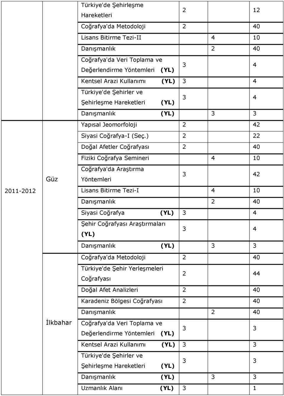 ) 2 22 Doğal Afetler Coğrafyası 2 40 Fiziki Coğrafya Semineri 4 10 Coğrafya'da Araştırma Yöntemleri 2 Lisans Bitirme Tezi-I 4 10 Siyasi Coğrafya Şehir Coğrafyası Araştırmaları Coğrafya'da