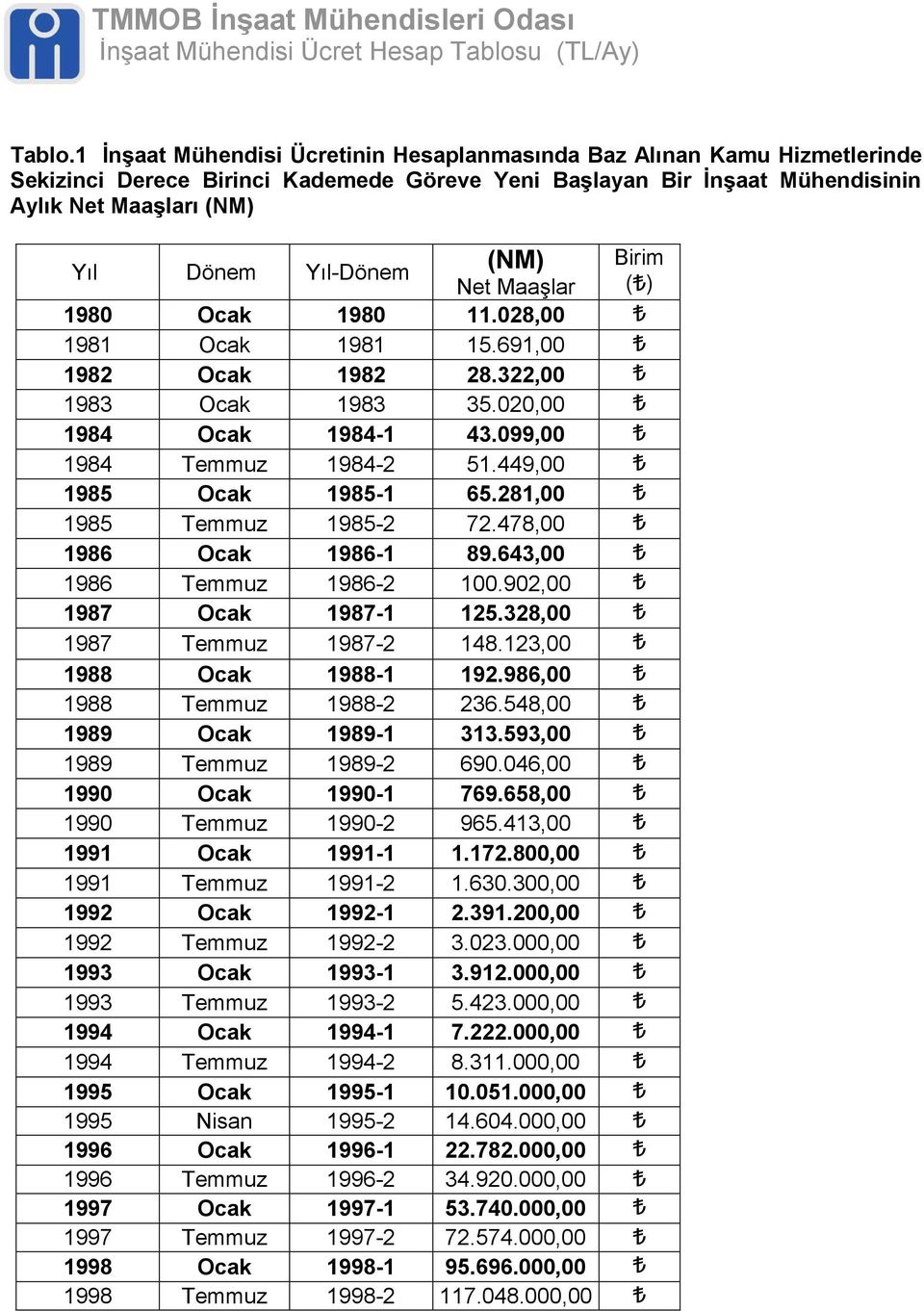 Yıl-Dönem Birim Net Maaşlar ( ) 1980 Ocak 1980 11.028,00 1981 Ocak 1981 15.691,00 1982 Ocak 1982 28.322,00 1983 Ocak 1983 35.020,00 1984 Ocak 1984-1 43.099,00 1984 Temmuz 1984-2 51.