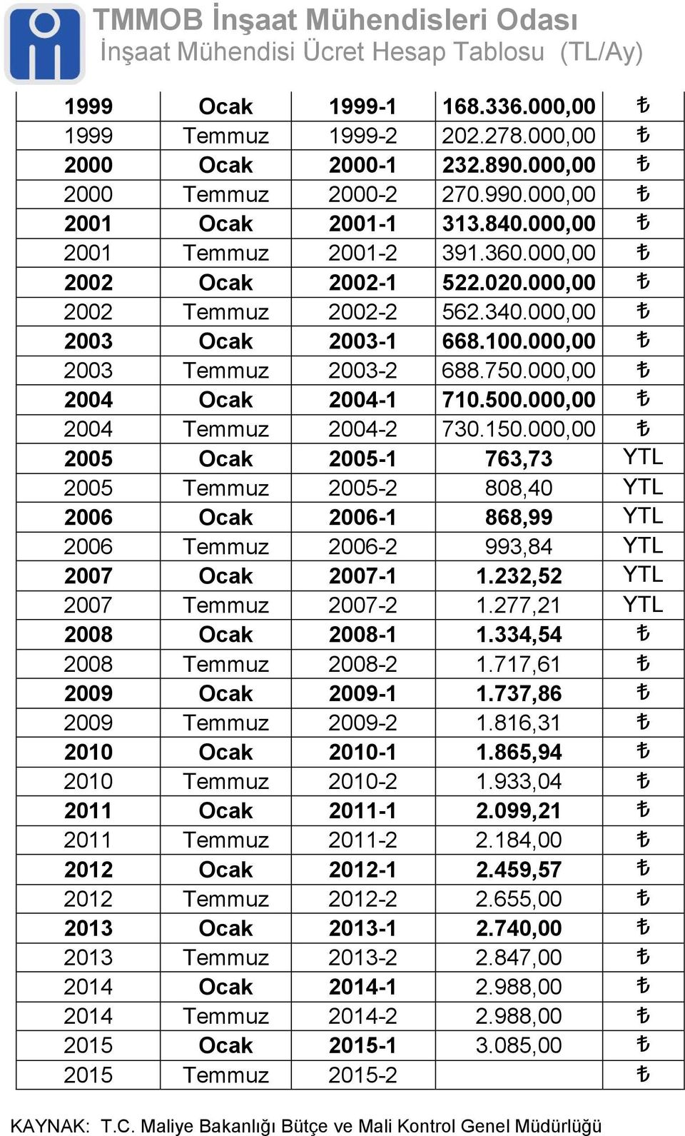 000,00 2005 Ocak 2005-1 763,73 YTL 2005 Temmuz 2005-2 808,40 YTL 2006 Ocak 2006-1 868,99 YTL 2006 Temmuz 2006-2 993,84 YTL 2007 Ocak 2007-1 1.232,52 YTL 2007 Temmuz 2007-2 1.