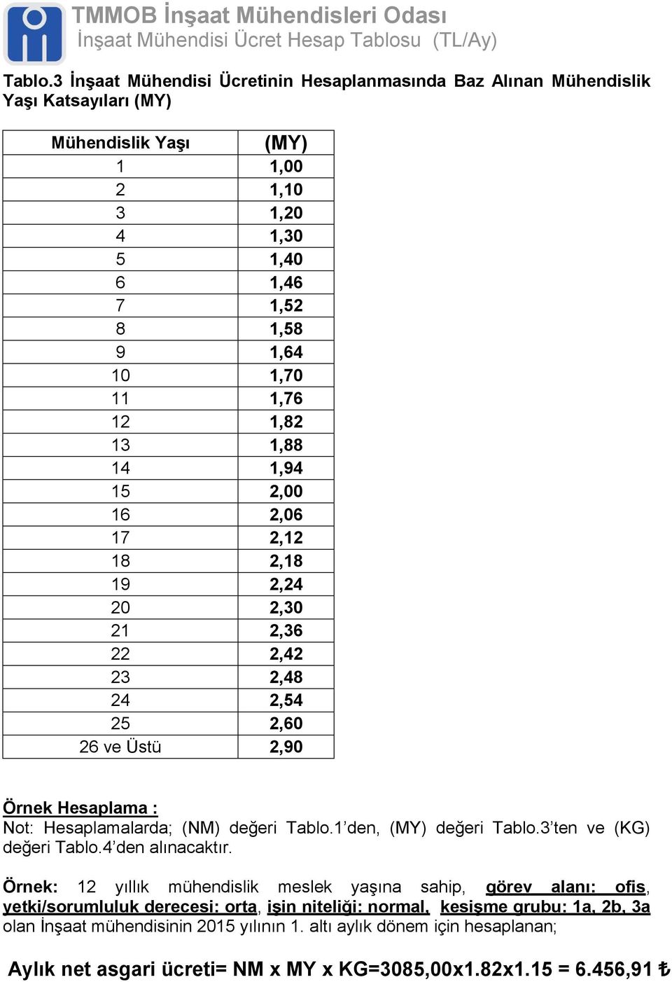1,76 12 1,82 13 1,88 14 1,94 15 2,00 16 2,06 17 2,12 18 2,18 19 2,24 20 2,30 21 2,36 22 2,42 23 2,48 24 2,54 25 2,60 26 ve Üstü 2,90 Örnek Hesaplama : Not: Hesaplamalarda; (NM) değeri 1