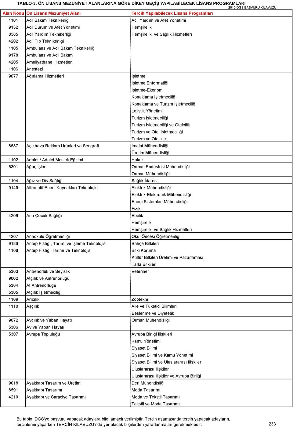 ciliği Turizm ve Otelcilik 8587 Açıkhava Reklam Ürünleri ve Serigrafi İmalat Mühendisliği Üretim Mühendisliği 1102 Adalet / Adalet Meslek Eğitimi Hukuk 5301 Ağaç İşleri Orman Endüstrisi Mühendisliği