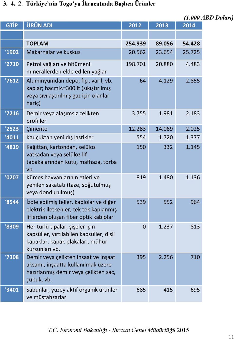 701 20.880 4.483 64 4.129 2.855 '7216 Demir veya alaşımsız çelikten 3.755 1.981 2.183 profiller '2523 Çimento 12.283 14.069 2.025 '4011 Kauçuktan yeni dış lastikler 554 1.720 1.