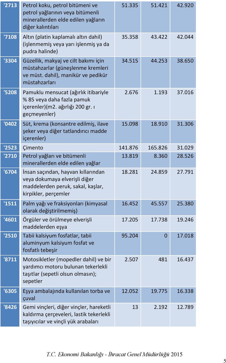 dahil), manikür ve pedikür müstahzarları '5208 Pamuklu mensucat (ağırlık itibariyle % 85 veya daha fazla pamuk içerenler)(m2. ağırlığı 200 gr.