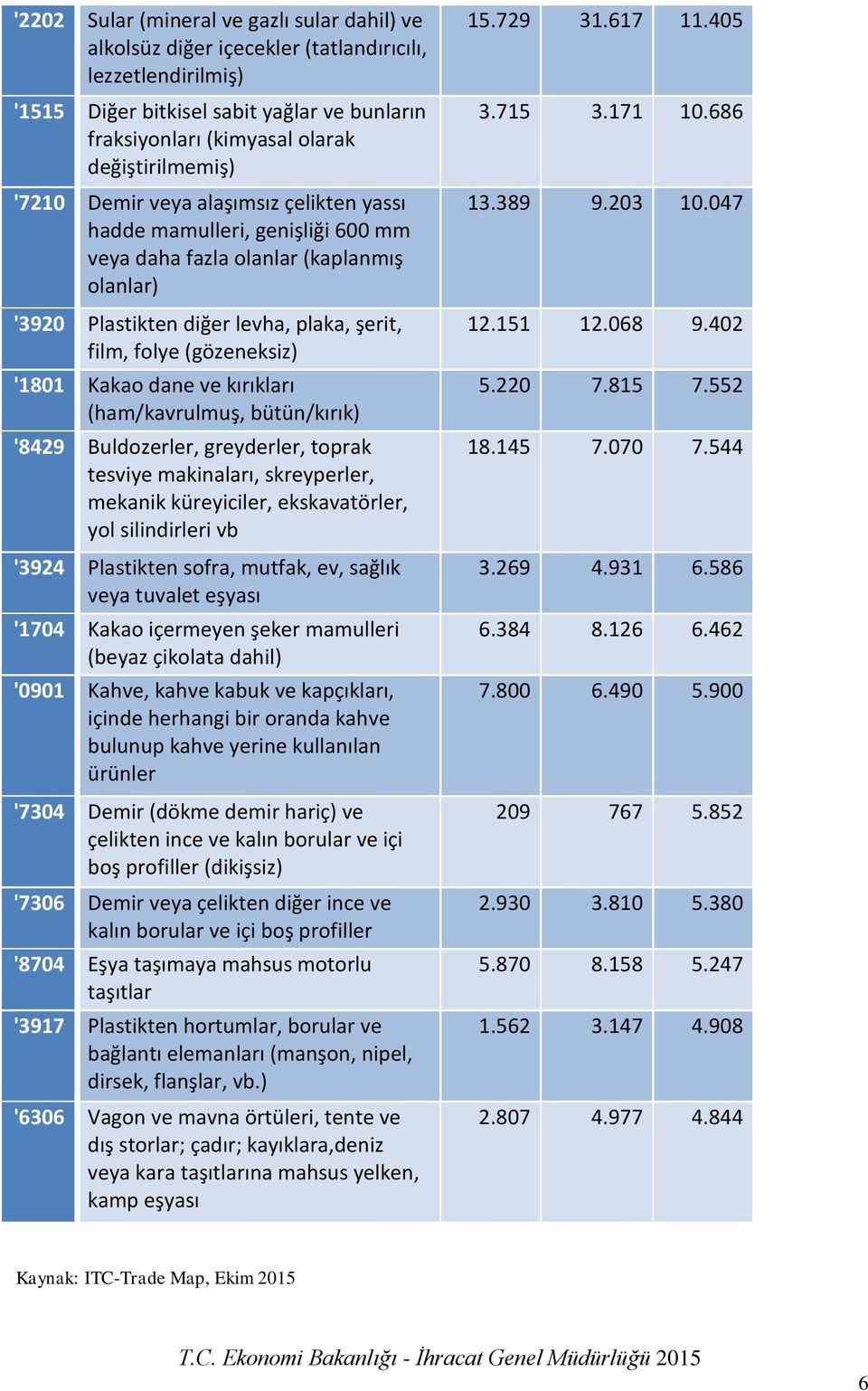 (gözeneksiz) '1801 Kakao dane ve kırıkları (ham/kavrulmuş, bütün/kırık) '8429 Buldozerler, greyderler, toprak tesviye makinaları, skreyperler, mekanik küreyiciler, ekskavatörler, yol silindirleri vb