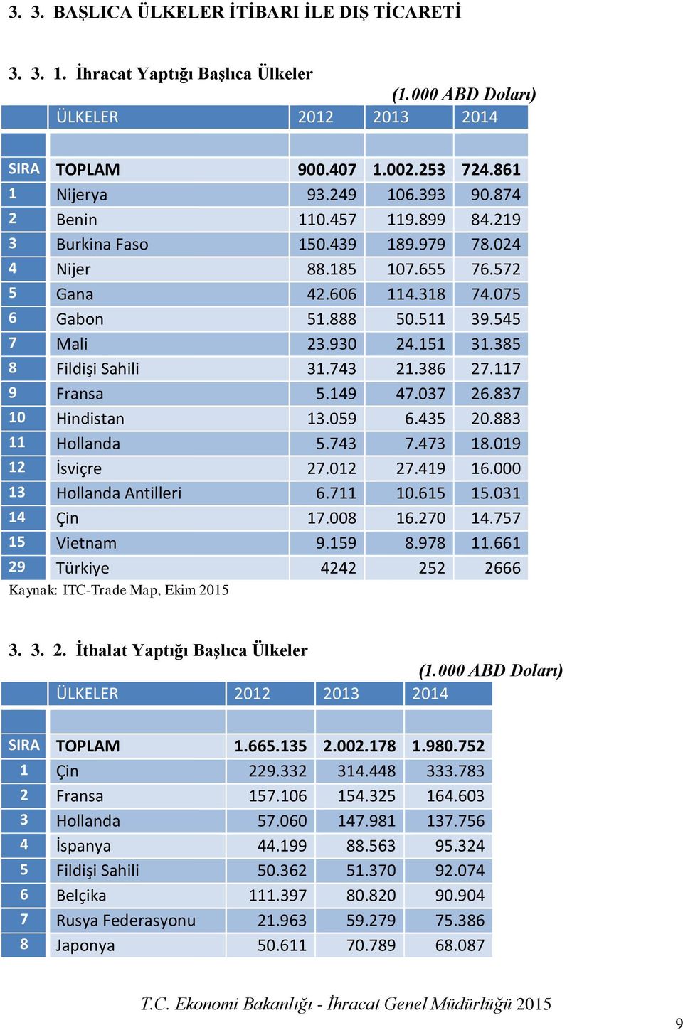 386 27.117 9 Fransa 5.149 47.037 26.837 10 Hindistan 13.059 6.435 20.883 11 Hollanda 5.743 7.473 18.019 12 İsviçre 27.012 27.419 16.000 13 Hollanda Antilleri 6.711 10.615 15.031 14 Çin 17.008 16.