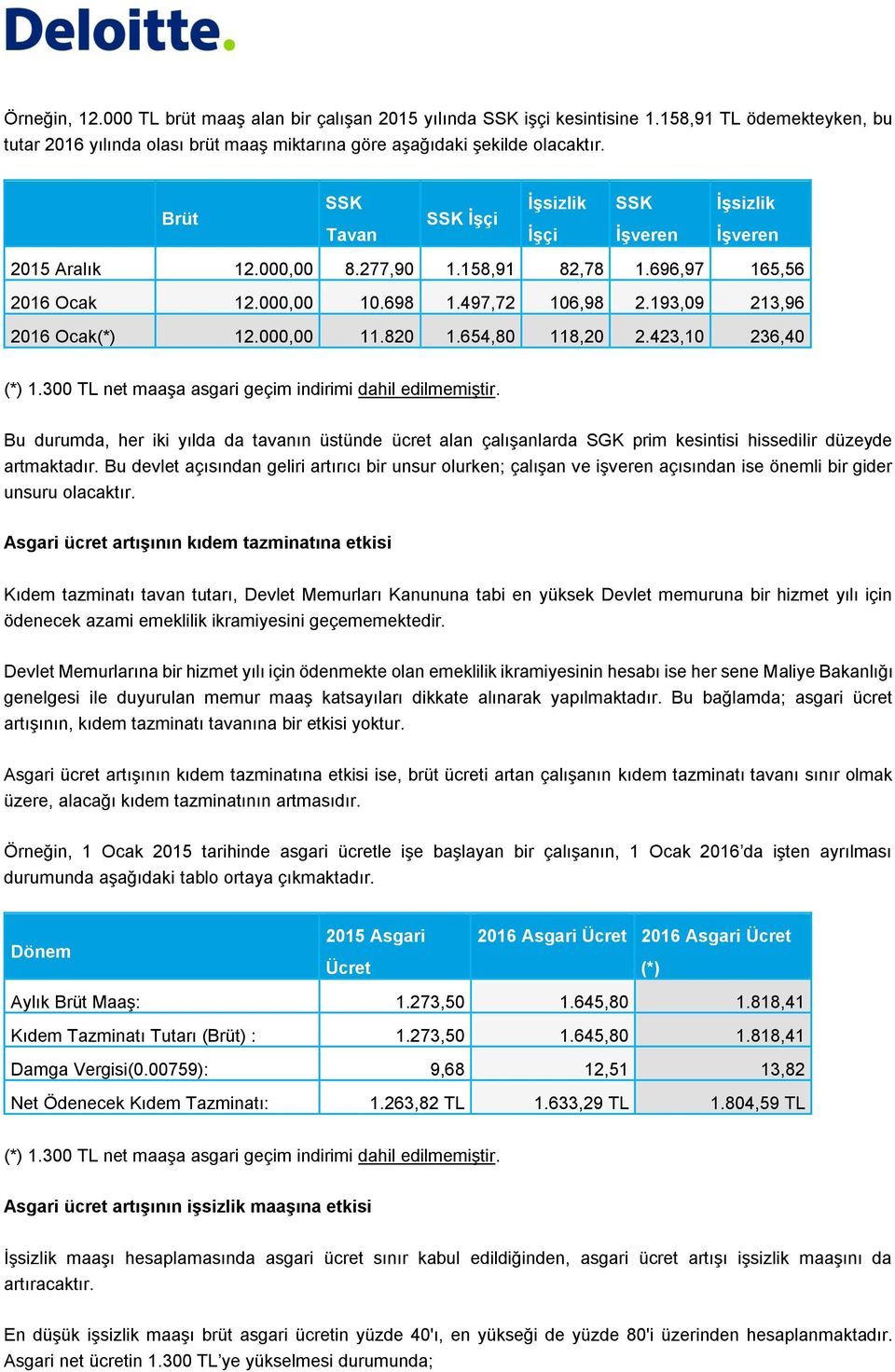 423,10 236,40 Bu durumda, her iki yılda da tavanın üstünde ücret alan çalışanlarda SGK prim kesintisi hissedilir düzeyde artmaktadır.