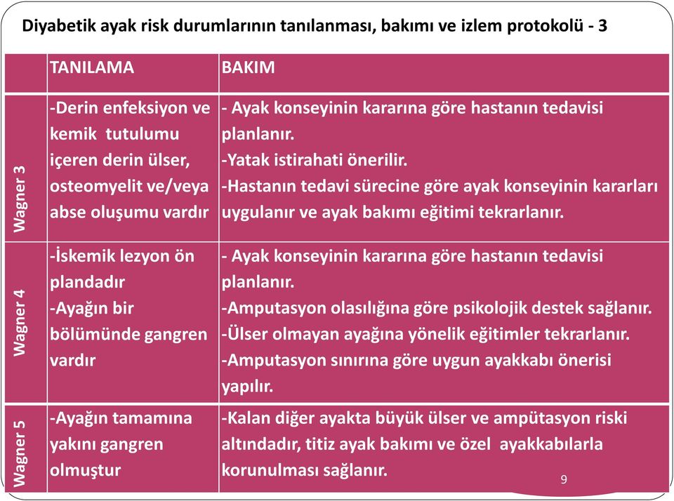 -Yatak istirahati önerilir. -Hastanın tedavi sürecine göre ayak konseyinin kararları uygulanır ve ayak bakımı eğitimi tekrarlanır. - Ayak konseyinin kararına göre hastanın tedavisi planlanır.