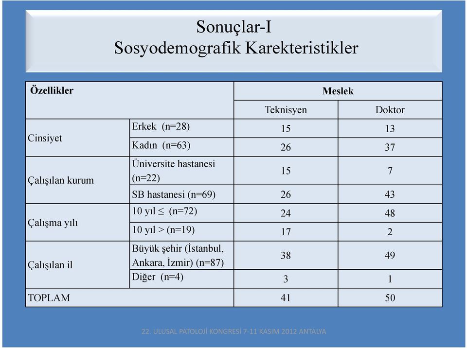 37 Üniversite hastanesi (n=22) 15 7 SB hastanesi (n=69) 26 43 10 yıl (n=72) 24 48 10