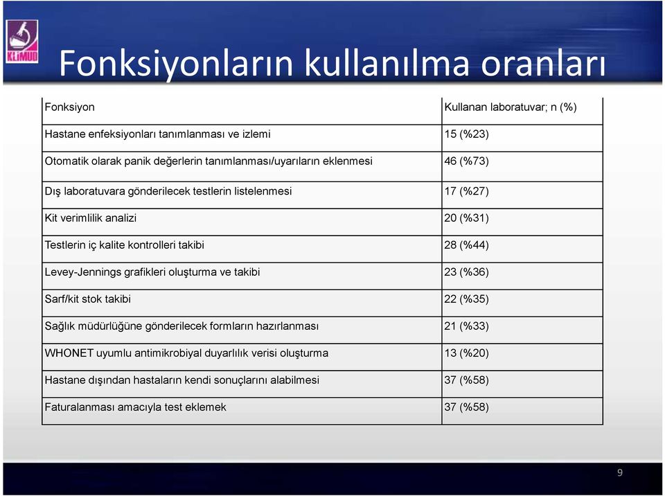 takibi 28 (%44) Levey-Jennings grafikleri oluşturma ve takibi 23 (%36) Sarf/kit stok takibi 22 (%35) Sağlık müdürlüğüne gönderilecek formların hazırlanması 21 (%33)