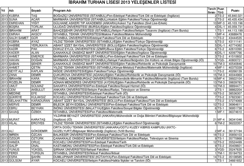 434 2013 EMREHAN YİĞİT GÜLHANE ASKERİ TIP AKADEMİSİ (ANKARA)/Askeri Tıp Fakültesi (Sivil Lise-Erkek) 10 MF-3 45.103.