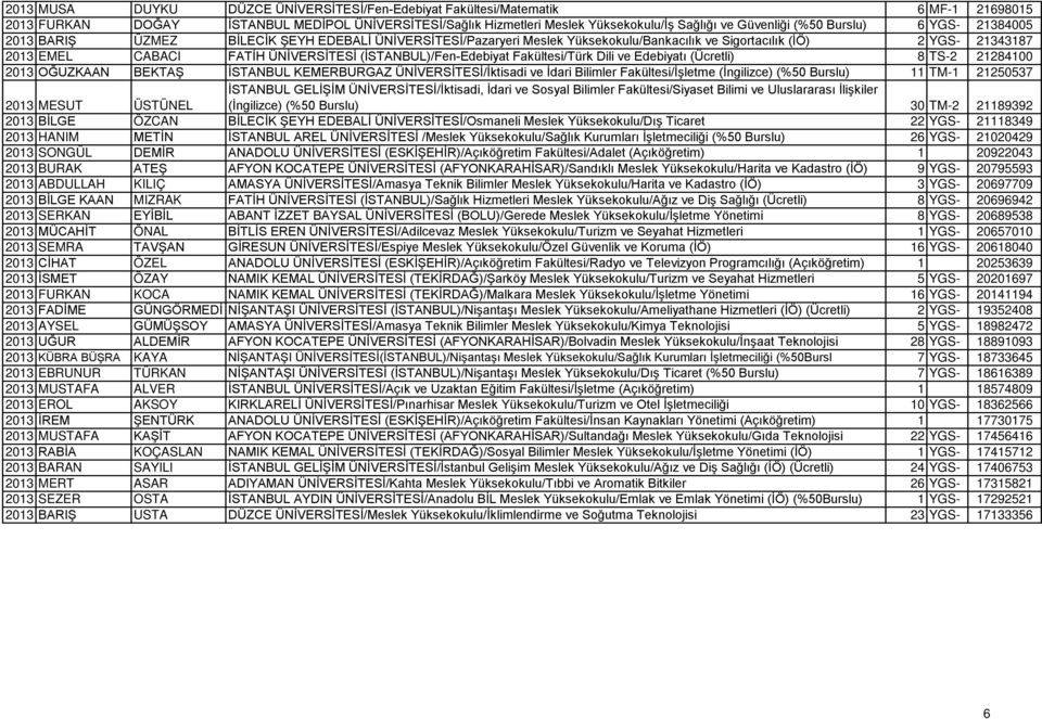 (İSTANBUL)/Fen-Edebiyat Fakültesi/Türk Dili ve Edebiyatı (Ücretli) 8 TS-2 21284100 2013 OĞUZKAAN BEKTAŞ İSTANBUL KEMERBURGAZ ÜNİVERSİTESİ/İktisadi ve İdari Bilimler Fakültesi/İşletme (İngilizce) (%50