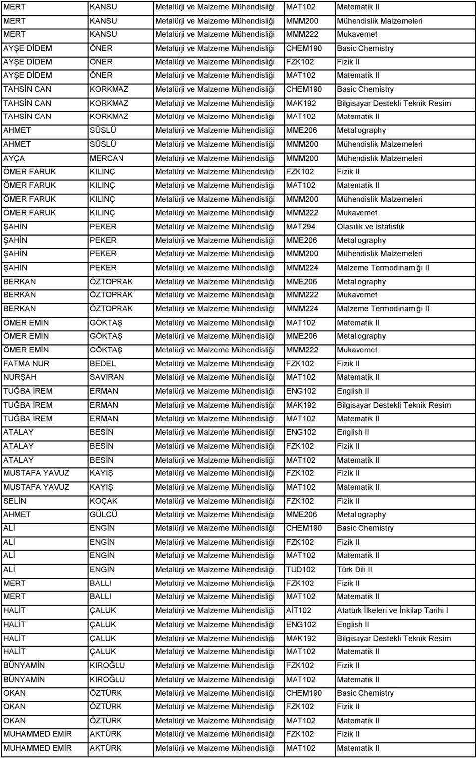 MAT102 Matematik II TAHSİN CAN KORKMAZ Metalürji ve Malzeme Mühendisliği CHEM190 Basic Chemistry TAHSİN CAN KORKMAZ Metalürji ve Malzeme Mühendisliği MAK192 Bilgisayar Destekli Teknik Resim TAHSİN