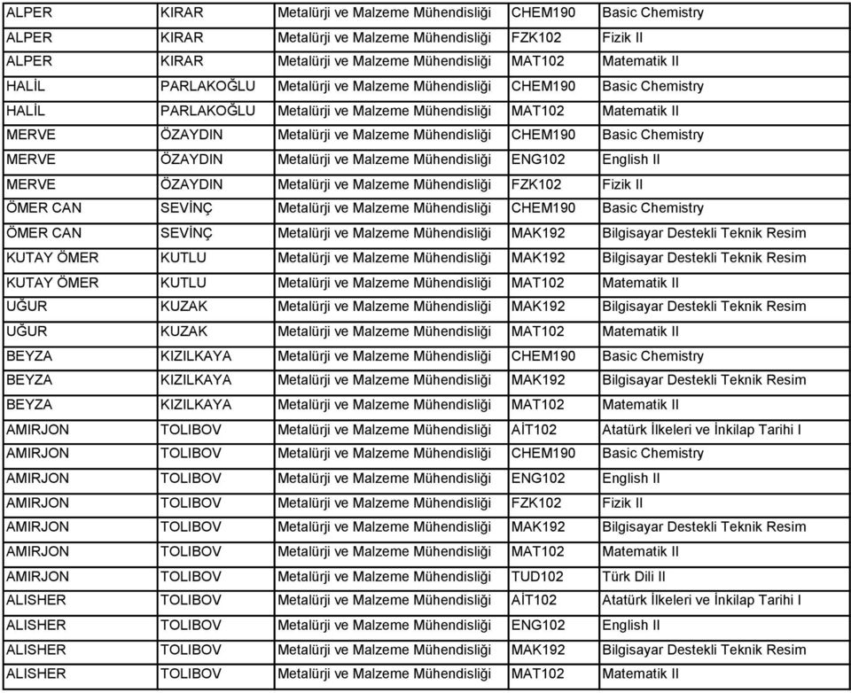 CHEM190 Basic Chemistry MERVE ÖZAYDIN Metalürji ve Malzeme Mühendisliği ENG102 English II MERVE ÖZAYDIN Metalürji ve Malzeme Mühendisliği FZK102 Fizik II ÖMER CAN SEVİNÇ Metalürji ve Malzeme