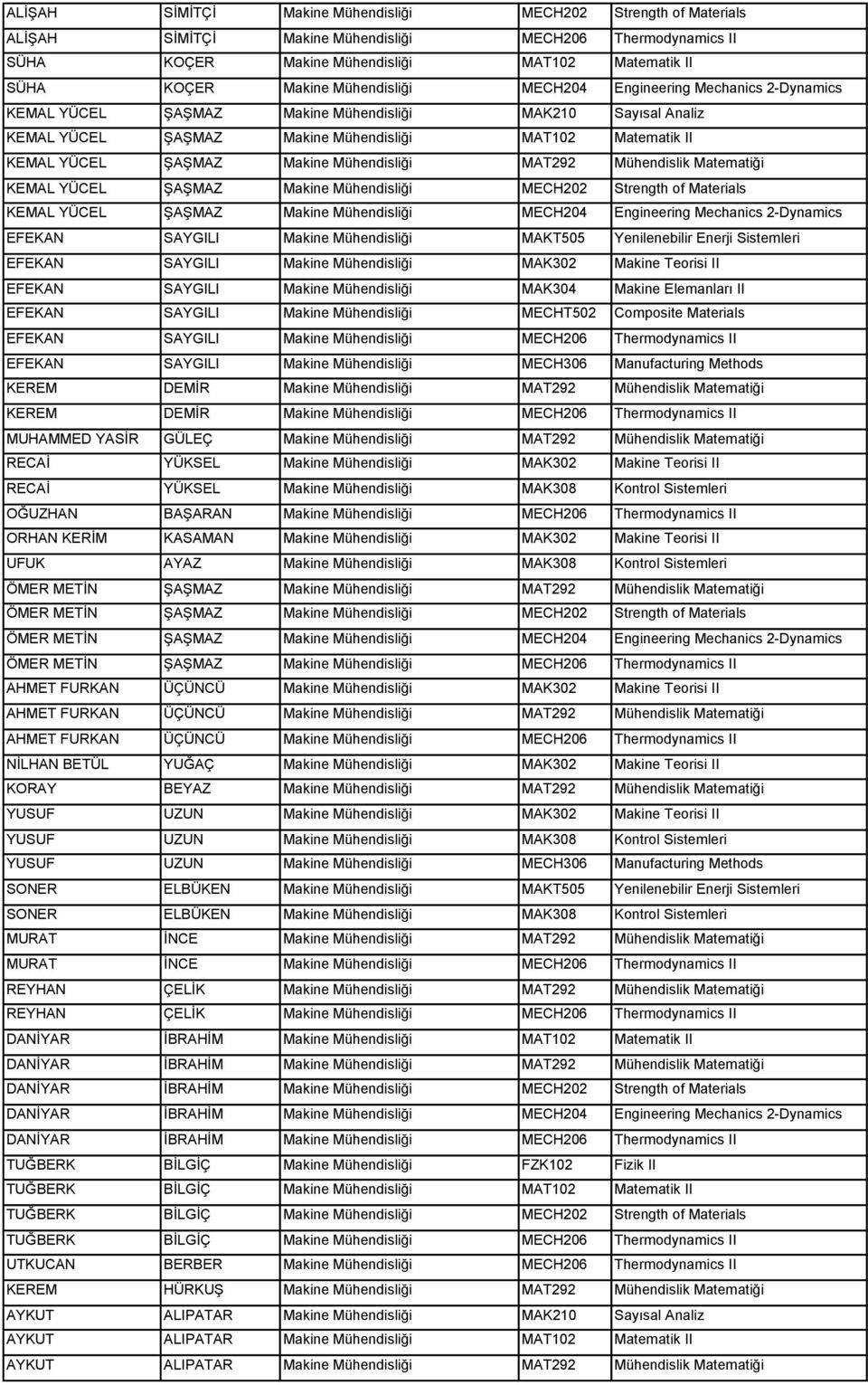 Mühendisliği MAT292 Mühendislik Matematiği KEMAL YÜCEL ŞAŞMAZ Makine Mühendisliği MECH202 Strength of Materials KEMAL YÜCEL ŞAŞMAZ Makine Mühendisliği MECH204 Engineering Mechanics 2-Dynamics EFEKAN