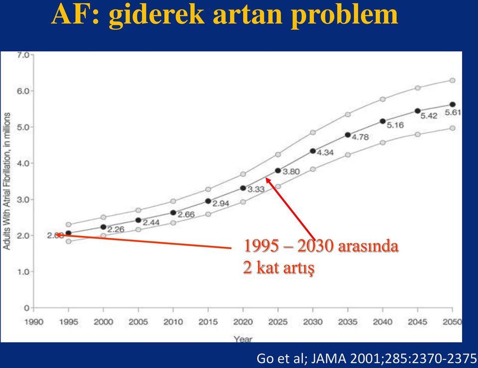 arasında 2 kat artış