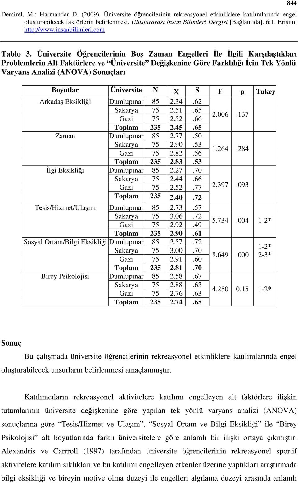 Boyutlar Üniversite N S F p Tukey Arkadaş Eksikliği Dumlupınar 85 2.34.62 Sakarya 75 2.51.65 Gazi 75 2.52.66 2.006.137 Toplam 235 2.45.65 Zaman Dumlupınar 85 2.77.50 Sakarya 75 2.90.53 Gazi 75 2.82.