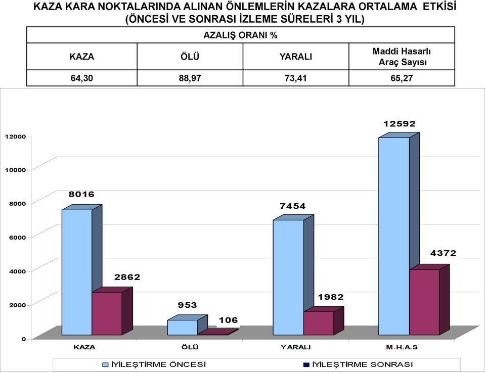 Sayısı 64,30 88,97 73,41 65,27 12592 12000 10000 8000 8016 7454 6000 4372 4000