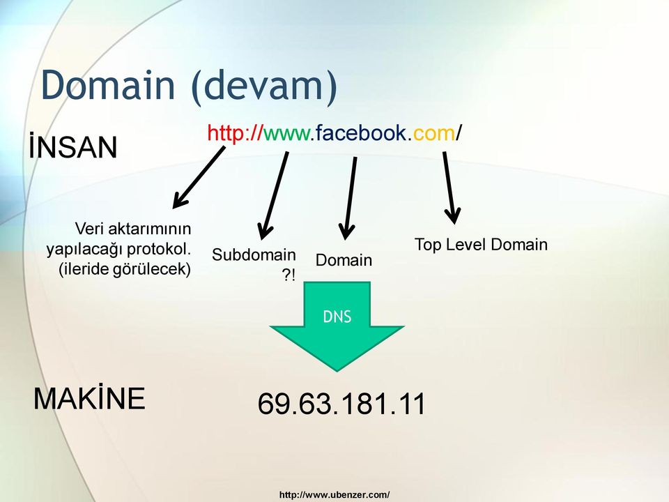 protokol. (ileride görülecek) Subdomain?