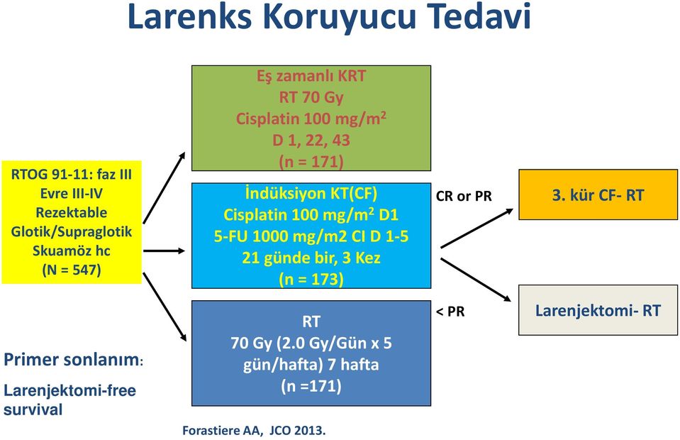 5-FU 1000 mg/m2 CI D 1-5 21 günde bir, 3 Kez (n = 173) CR or PR 3.