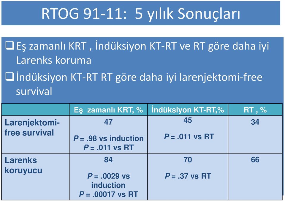 survival Larenks koruyucu Eş zamanlı KRT, % İndüksiyon KT-RT,% RT, % 47 45 34 P =.