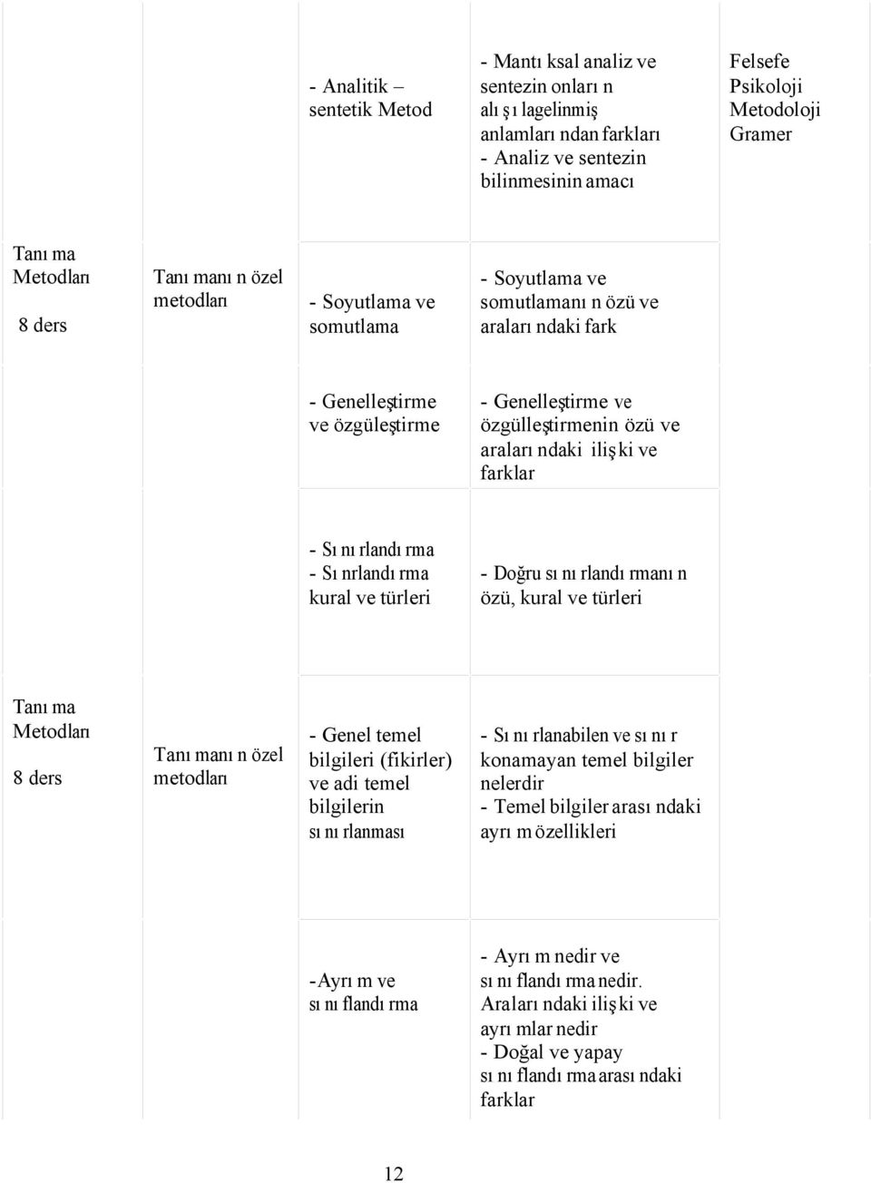 ve farklar - Sınırlandırma - Sınrlandırma kural ve türleri - Doğru sınırlandırmanın özü, kural ve türleri Tanıma Metodları 8 ders Tanımanın özel metodları - Genel temel bilgileri (fikirler) ve adi