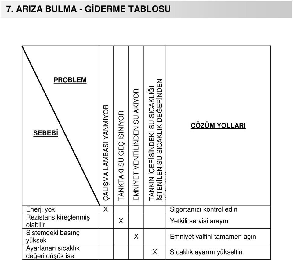 YOLLARI Enerji yok X Sigortanızı kontrol edin Rezistans kireçlenmiş X Yetkili servisi arayın olabilir