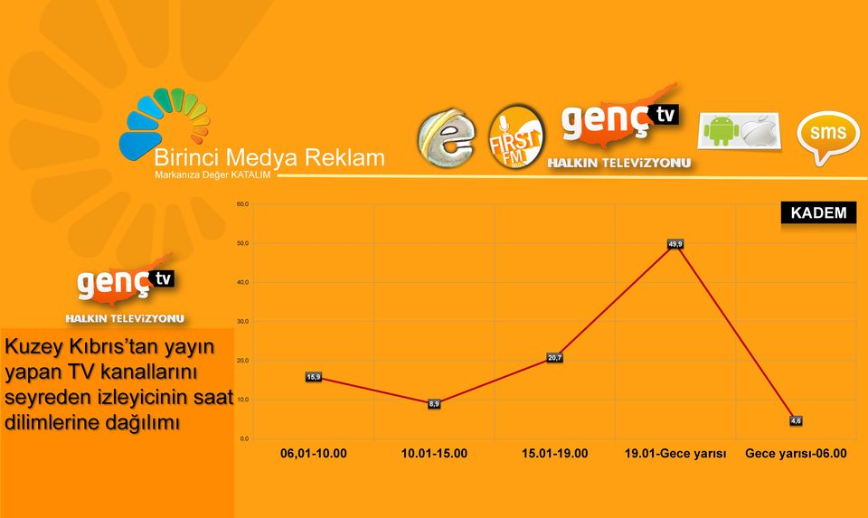 izleyicinin saat 10,0 8,9 dilimlerine dağılımı 4,6 0,0