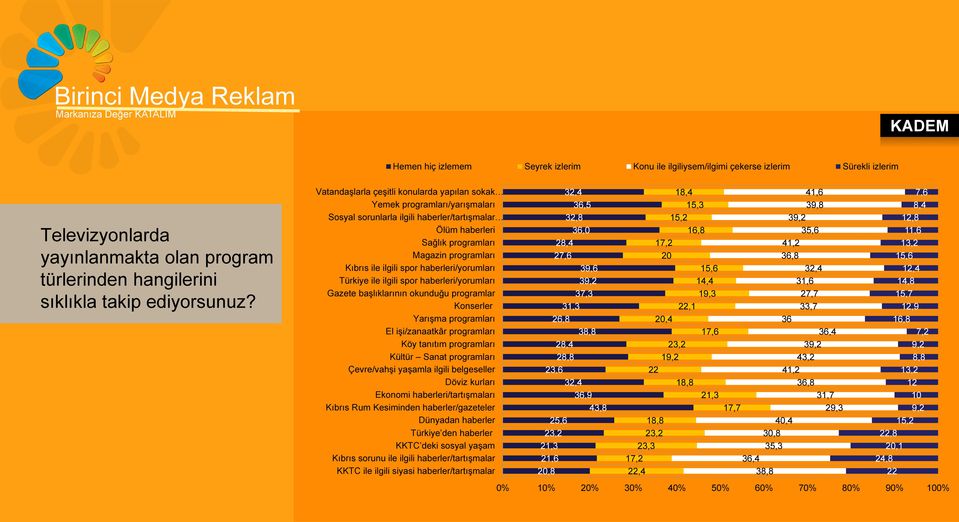 Vatandaşlarla çeşitli konularda yapılan sokak Yemek programları/yarışmaları Sosyal sorunlarla ilgili haberler/tartışmalar Ölüm haberleri Sağlık programları Magazin programları Kıbrıs ile ilgili spor