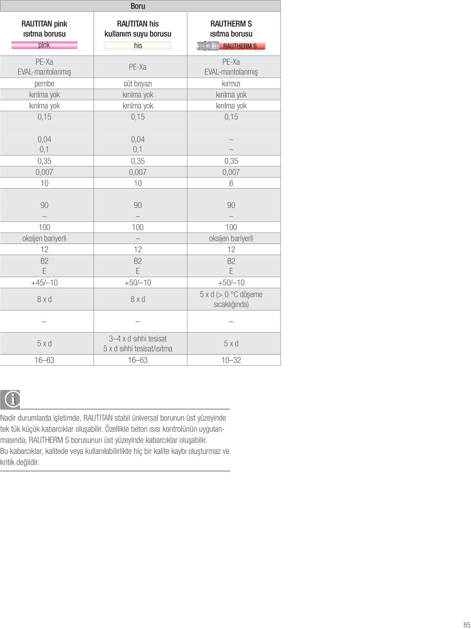 +45/ 10 +50/ 10 +50/ 10 8 x d 8 x d 5 x d (> 0 C döşeme sıcaklığında) 5 x d 3 4 x d sıhhi tesisat 5 x d sıhhi tesisat/ısıtma 5 x d 16 63 16 63 10 32 B2 E Nadir durumlarda işletimde, RAUTITAN stabil