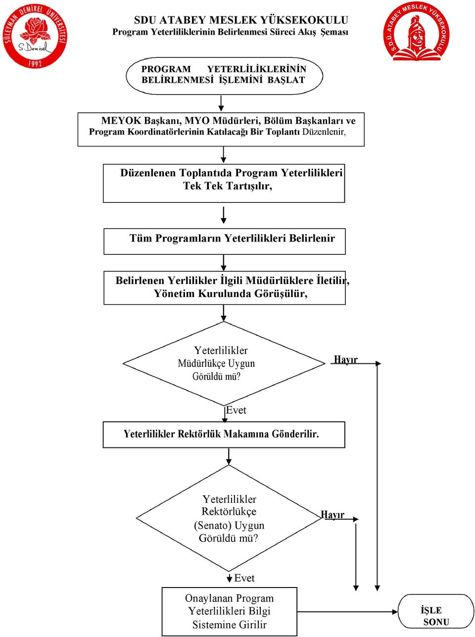 Programların Yeterlilikleri Belirlenir Belirlenen Yerlilikler İlgili Müdürlüklere İletilir, Yönetim Kurulunda Görüşülür, Yeterlilikler Müdürlükçe Uygun Görüldü mü?