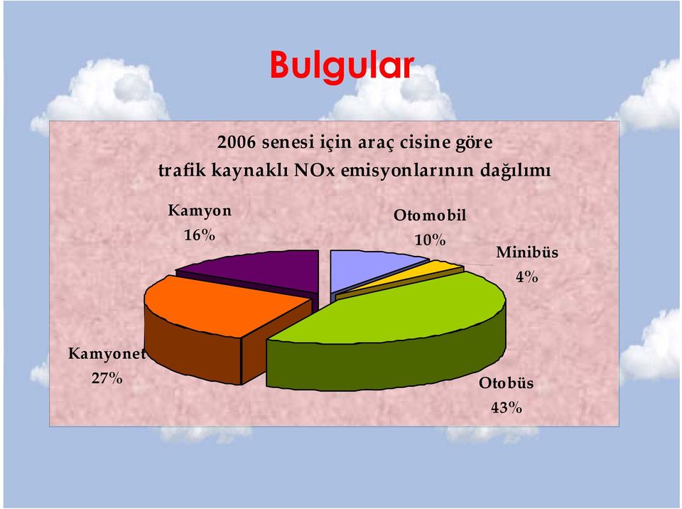 emisyonlarının dağılımı Kamyon 16%