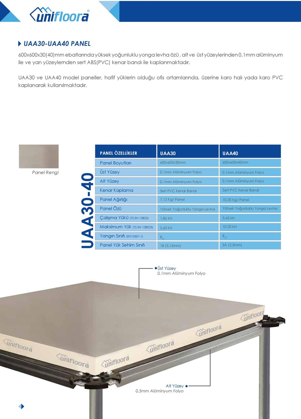 PANEL ÖZELLİKLER UAA30 UAA40 600x600x30mm 600x600x40mm 0,1mm Alüminyum Folyo 0,1mm Alüminyum Folyo UAA30-40 Çalışma Yükü (TS EN 12825) Maksimum Yük (TS EN 128025) Yangın Sınıfı (EN13501-1) 0,1mm