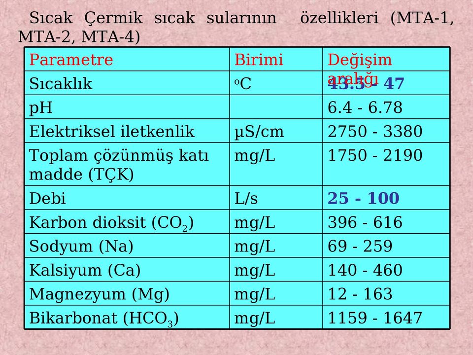 78 µs/cm 2750-3380 1750-2190 Debi L/s 25-100 Karbon dioksit (CO2) 396-616 Sodyum (Na)