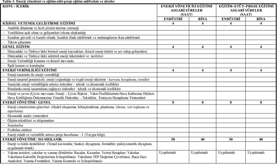 kendini ifade edebilmek ve muhataplarını ikna edebilmek Takım çalışması GENEL EĞĠTĠM 4 4 4 4 Dünyadaki ve Türkiye deki birincil enerji kaynakları, ikincil enerji türleri ve arz-talep gelişimleri,