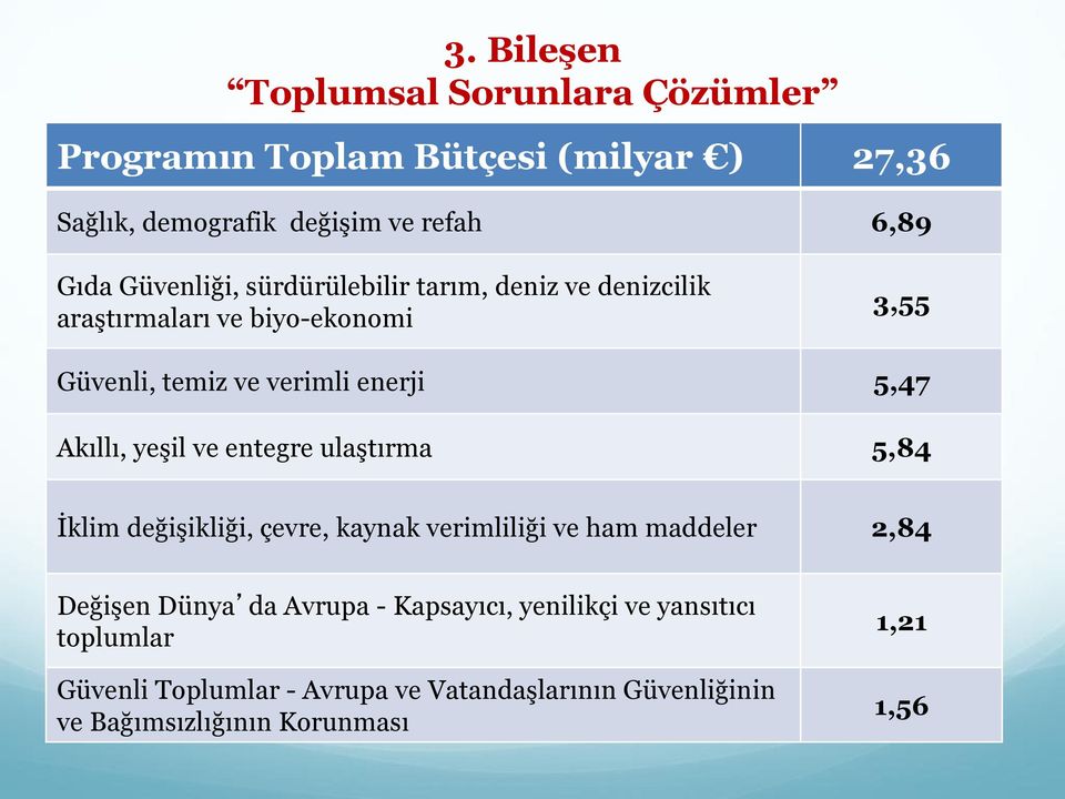 Akıllı, yeşil ve entegre ulaştırma 5,84 İklim değişikliği, çevre, kaynak verimliliği ve ham maddeler 2,84 Değişen Dünya da Avrupa -