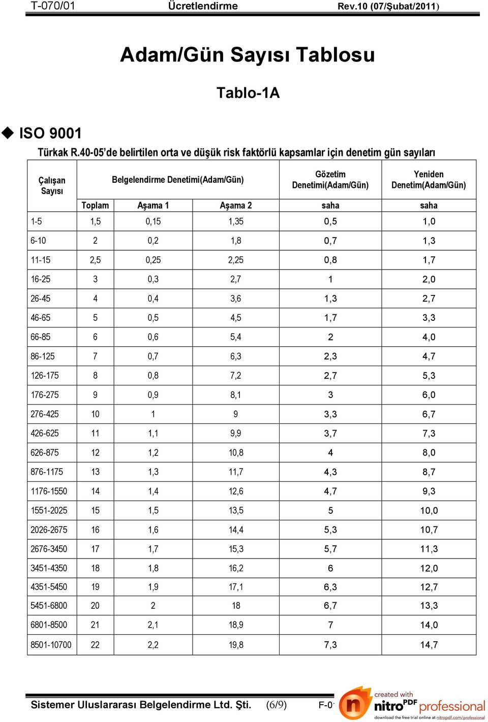 Aşama 2 saha saha 1-5 1,5 0,15 1,35 0,5 1,0 6-10 2 0,2 1,8 0,7 1,3 11-15 2,5 0,25 2,25 0,8 1,7 16-25 3 0,3 2,7 1 2,0 26-45 4 0,4 3,6 1,3 2,7 46-65 5 0,5 4,5 1,7 3,3 66-85 6 0,6 5,4 2 4,0 86-125 7 0,7