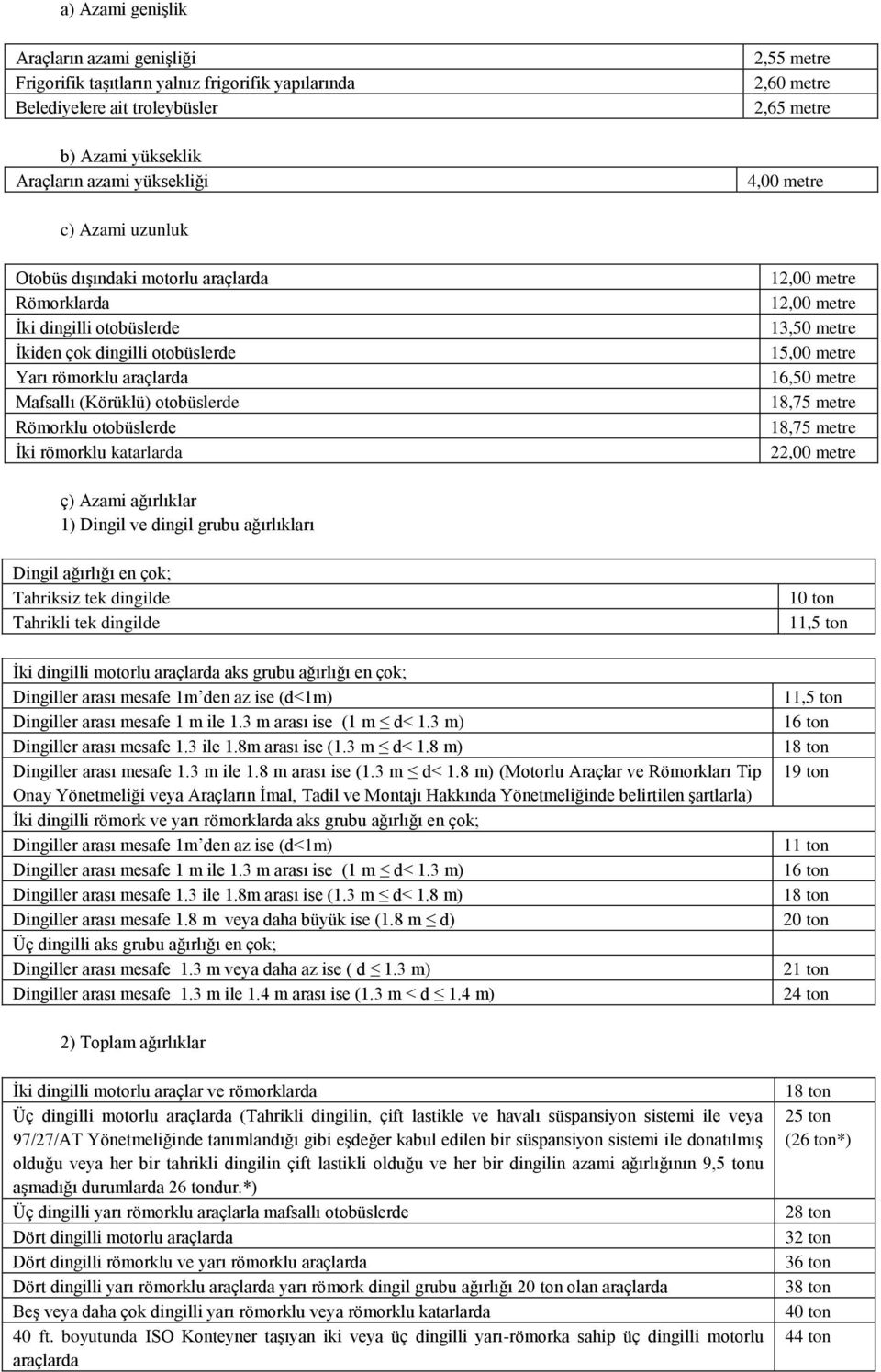 Römorklu otobüslerde İki römorklu katarlarda 12,00 metre 12,00 metre 13,50 metre 15,00 metre 16,50 metre 18,75 metre 18,75 metre 22,00 metre ç) Azami ağırlıklar 1) Dingil ve dingil grubu ağırlıkları