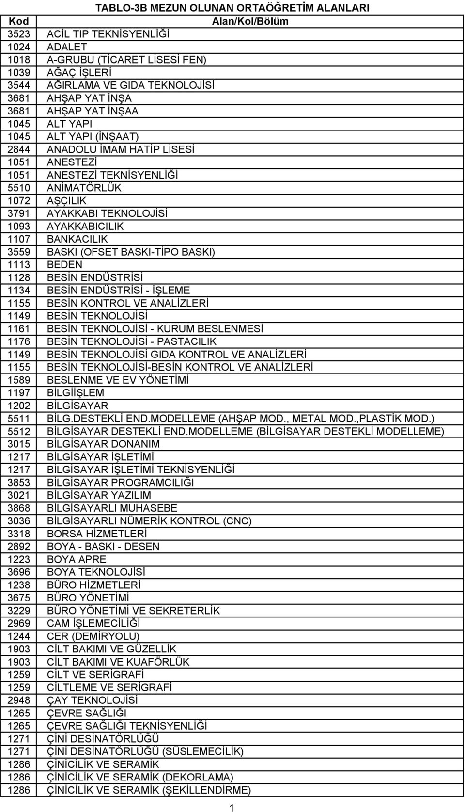 BASKI-TİPO BASKI) 1113 BEDEN 1128 BESİN ENDÜSTRİSİ 1134 BESİN ENDÜSTRİSİ - İŞLEME 1155 BESİN KONTROL VE ANALİZLERİ 1149 BESİN TEKNOLOJİSİ 1161 BESİN TEKNOLOJİSİ - KURUM BESLENMESİ 1176 BESİN