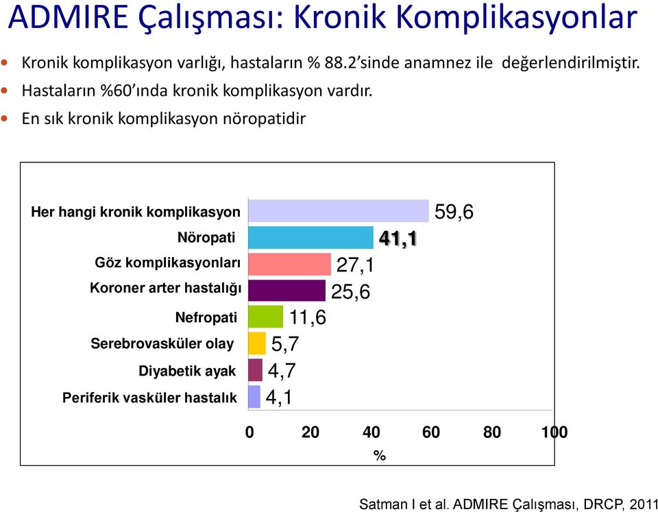 En sık kronik komplikasyon nöropatidir Her hangi kronik komplikasyon Nöropati Göz komplikasyonları Koroner arter