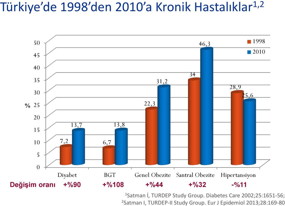 Hipertansiyon Değişim oranı +%90 +%108 +%44 +%32 -%11 1 Satman İ, TURDEP Study Group.