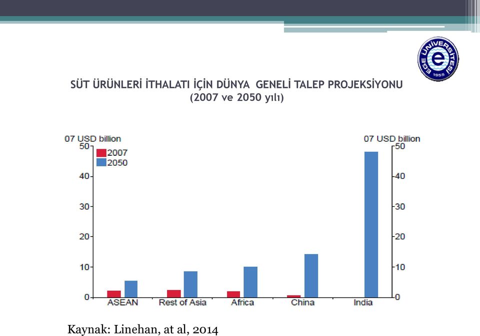 PROJEKSİYONU (2007 ve 2050