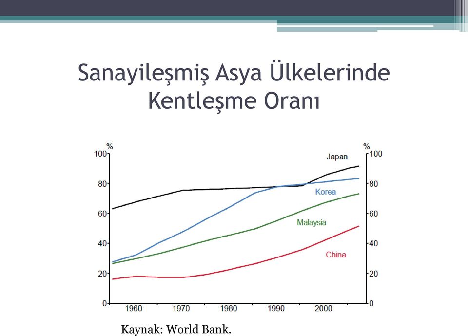 Kentleşme Oranı