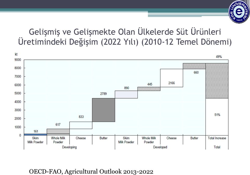 Değişim (2022 Yılı) (2010-12 Temel