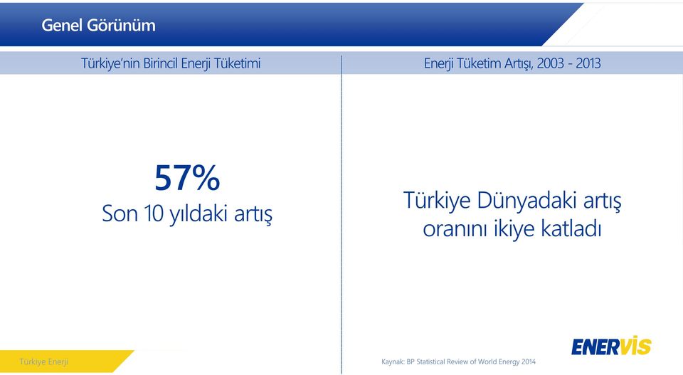Türkiye Dünyadaki artış oranını ikiye katladı 20 0 0 2003 Birim: milyon TEP 2013-10%