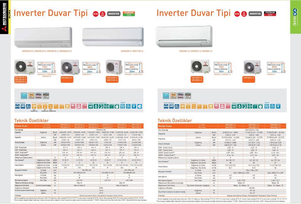 SRK25ZJX-S SRK35ZJX-S SRK50ZJX-S1 SRK63ZK-S SRK71ZK-S Dış Ünite SRC20ZJX-S SRC25ZJX-S SRC35ZJX-S SRC50ZJX-S SRC63ZK-S SRC71ZK-S Güç kaynağı Soğutma Btu/h 6.824 (3.070-10.577) 8.700 (3.070-10.918) 11.