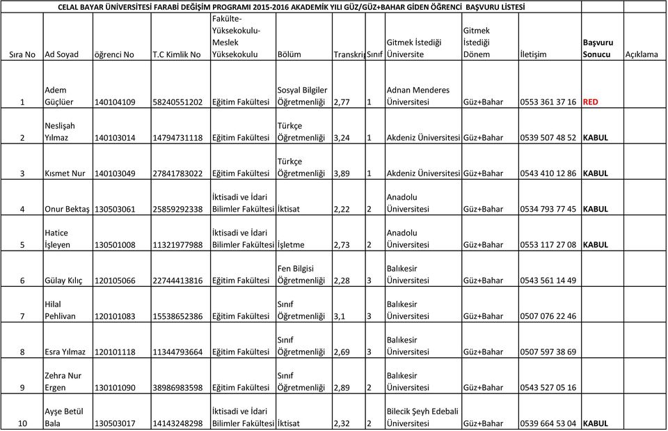 2,77 1 Adnan Menderes Üniversitesi Güz+Bahar 0553 361 37 16 RED 2 Neslişah Yılmaz 140103014 14794731118 Eğitim Öğretmenliği 3,24 1 Akdeniz Üniversitesi Güz+Bahar 0539 507 48 52 KABUL 3 Kısmet Nur